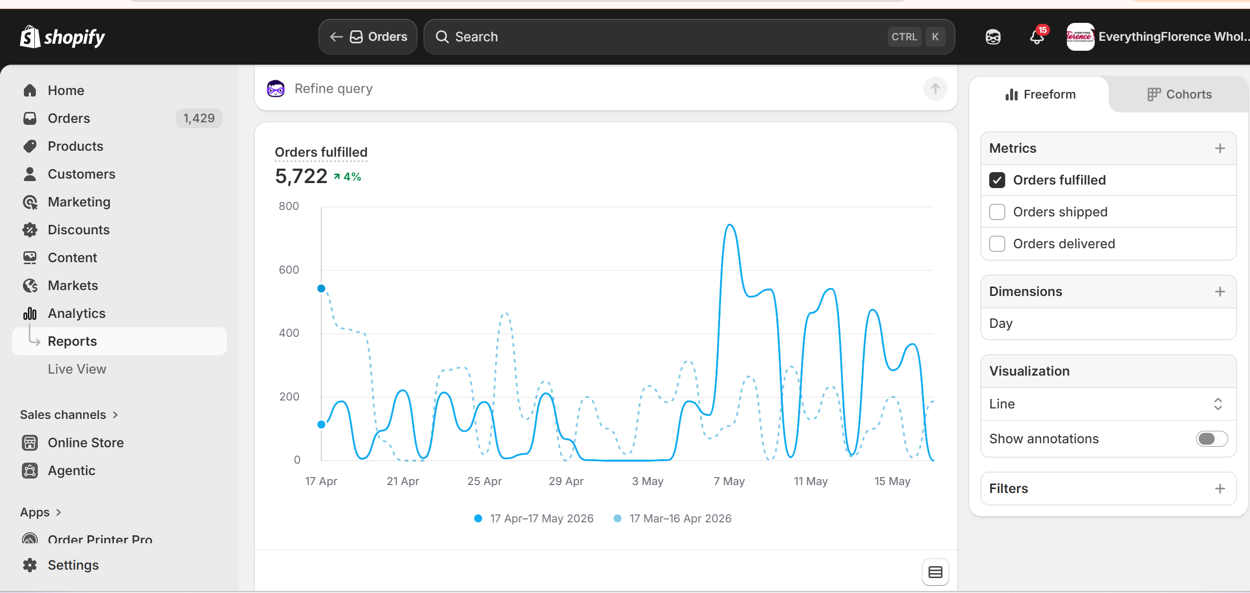 Shopify analytics — 5,722 orders fulfilled